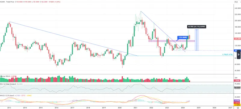 kghm akcje prognozy na najblizsze dni lekki wzrost akcji i od razu rekomendacja mocne kup grafika numer 2