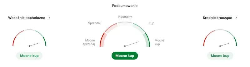 kghm akcje prognozy na najblizsze dni lekki wzrost akcji i od razu rekomendacja mocne kup grafika numer 1