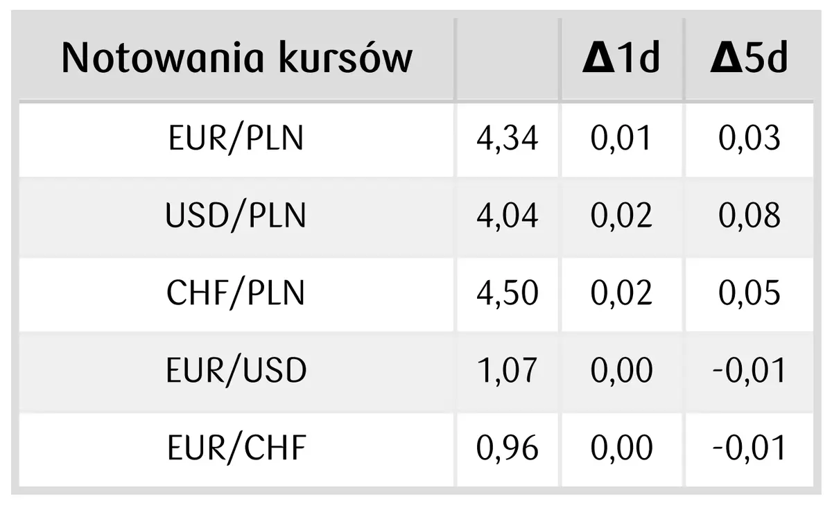 kursy walut 1206 zloty znowu idzie w dol mocny wzrost dolara na forex zerknij na kurs korony norweskiej nok forinta huf jena jpy franka chf funta gbp euro eur grafika numer 1