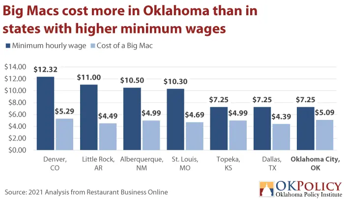 https://i0.wp.com/okpolicy.org/wp-content/uploads/Big-Macs-cost-more-in-Oklahoma-than-in-states-with-higher-minimum-wages-via-Oklahoma-Policy-Institute.png?ssl=1