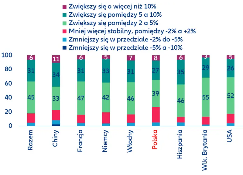 polskie firmy w swietle globalnego badania allianz trade strategie przetrwania w kryzysie i klucze do sukcesu w przyszlosci grafika numer 1