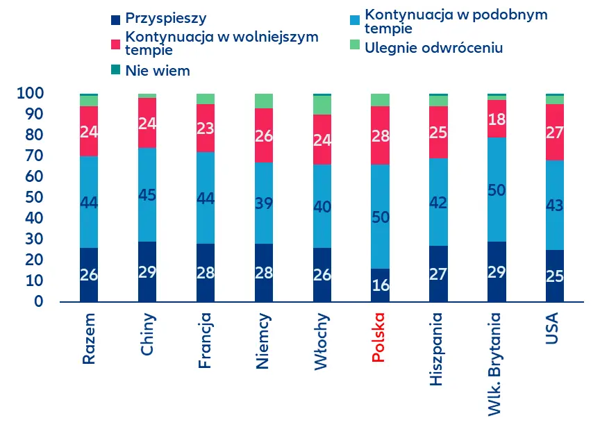 polskie firmy w swietle globalnego badania allianz trade strategie przetrwania w kryzysie i klucze do sukcesu w przyszlosci grafika numer 4