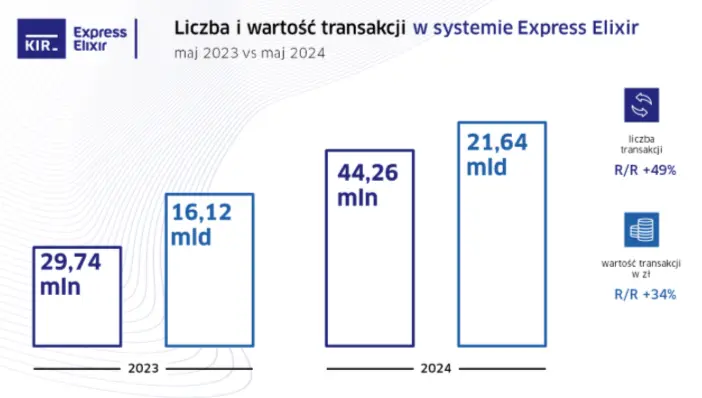 statystyki systemow rozliczeniowych kir w maju 2024 r grafika numer 3