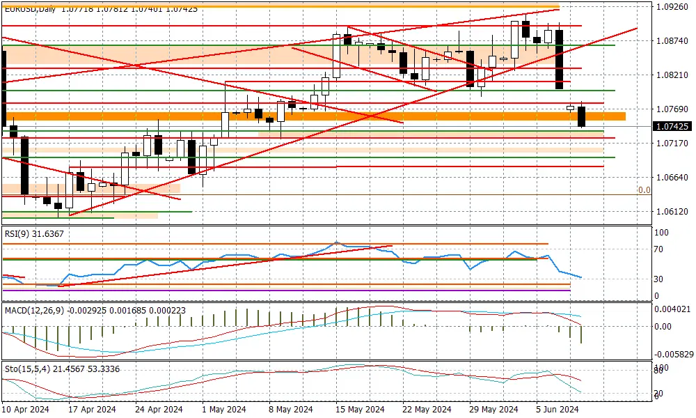 EURUSD