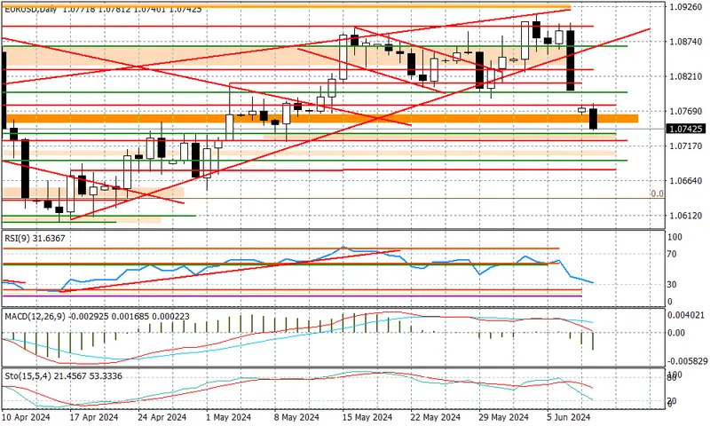 EURUSD