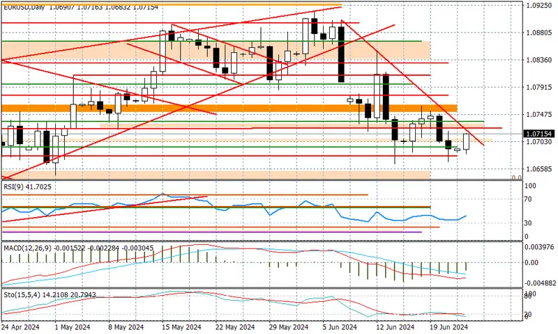 EURUSD