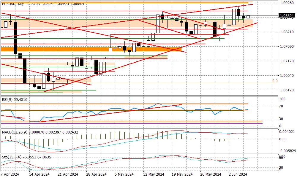 EURUSD
