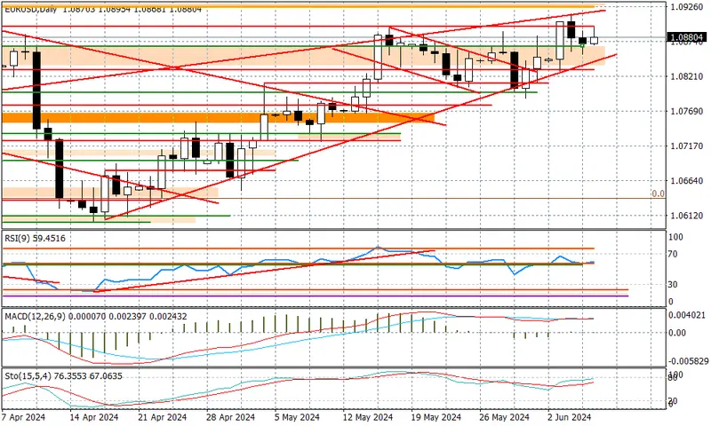 EURUSD