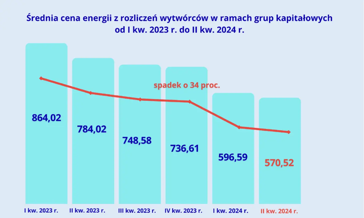rekordowy spadek cen energii elektrycznej informuje urzad regulacji energetyki korzysci dla odbiorcow i gospodarki grafika numer 1