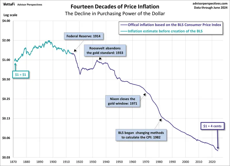 ile byl wart dolar w 1900 roku utrata sily nabywczej dolara robi wrazenie grafika numer 2