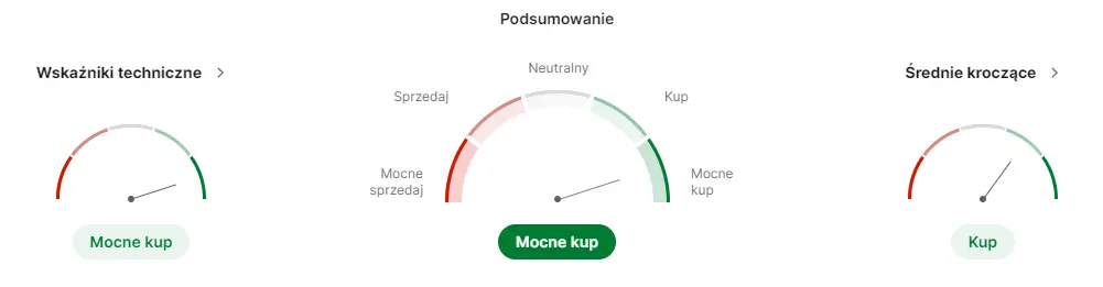 lpp akcje prognozy na najblizsze dni notowania ponizej srednich kroczacych ale potencjal inwestycyjny pozostaje grafika numer 1