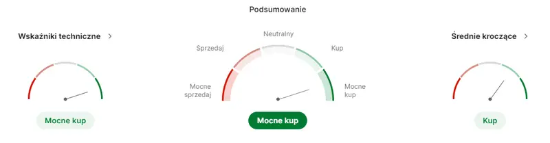 lpp akcje prognozy na najblizsze dni notowania ponizej srednich kroczacych ale potencjal inwestycyjny pozostaje grafika numer 1