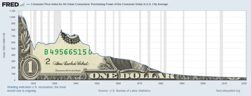 ile byl wart dolar w 1900 roku utrata sily nabywczej dolara robi wrazenie grafika numer 3