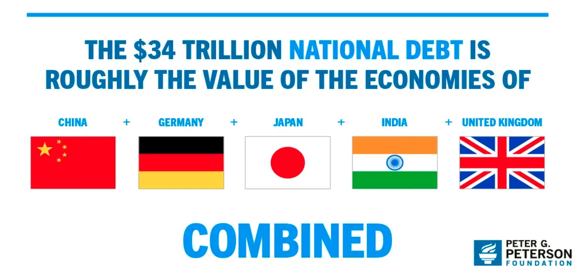 gospodarka i obywatele tona w dlugach to juz prawie 18 bilionow dolarow usd grafika numer 1