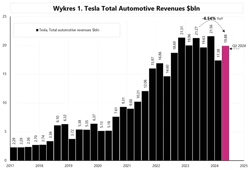 krach na akcjach gigantow z branzy motoryzacyjnej jak wygladaja prognozy dla tesli i forda grafika numer 2
