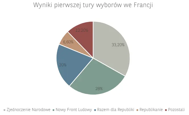 inwestorzy zadowoleni z i tury wyborow we francji indeksy gieldowe w gore polski zloty pln mocniejszy grafika numer 1