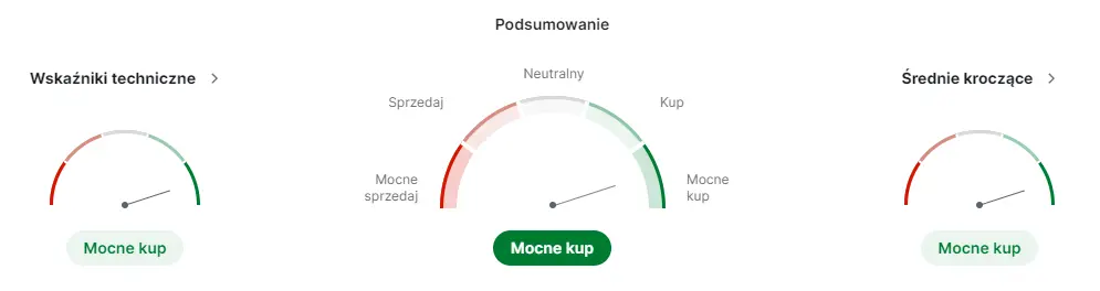 unimot akcje prognozy na najblizsze dni silny wzrost notowan wzniosl unimot na czolowe miejscach gpw grafika numer 1