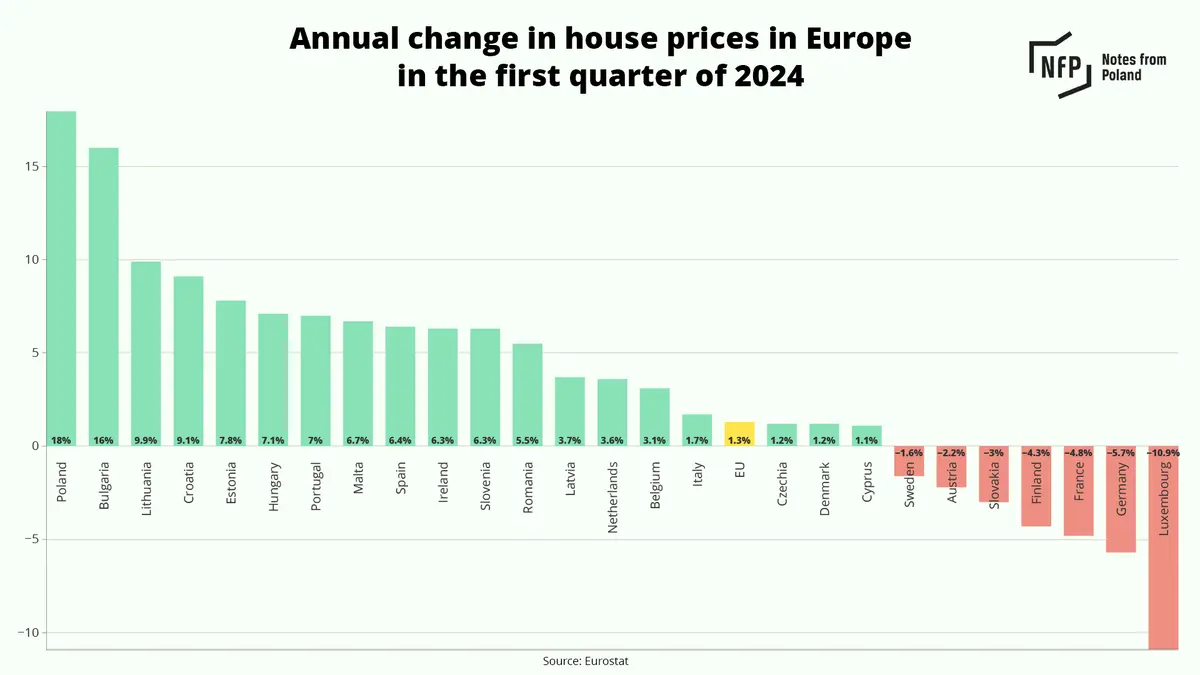 ceny-nieruchomosci-w-polsce-rosna-najmocniej-w-calej-ue grafika numer 2