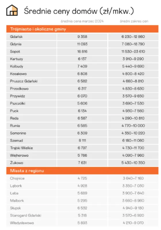 ceny mieszkan w gdansku 2024 ile kosztuja mieszkania domy dzialki gdansk sprawdzamy srednie ceny gruntow i posiadlosci grafika numer 2