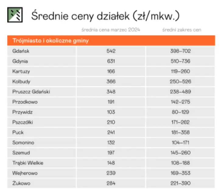 ceny mieszkan w gdansku 2024 ile kosztuja mieszkania domy dzialki gdansk sprawdzamy srednie ceny gruntow i posiadlosci grafika numer 3