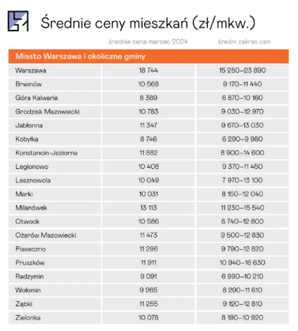 ceny mieszkan w grodzisku mazowieckim 2024 ile kosztuja mieszkania domy dzialki grodzisk mazowiecki sprawdzamy srednie ceny gruntow i posiadlosci grafika numer 1