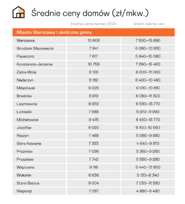 ceny mieszkan w grodzisku mazowieckim 2024 ile kosztuja mieszkania domy dzialki grodzisk mazowiecki sprawdzamy srednie ceny gruntow i posiadlosci grafika numer 2