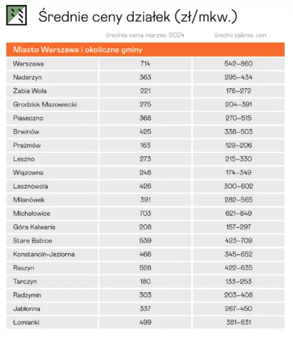 ceny mieszkan w grodzisku mazowieckim 2024 ile kosztuja mieszkania domy dzialki grodzisk mazowiecki sprawdzamy srednie ceny gruntow i posiadlosci grafika numer 3