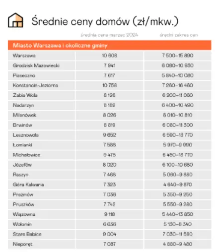 ceny mieszkan w pruszkowie 2024 ile kosztuja mieszkania domy dzialki pruszkow sprawdzamy srednie ceny gruntow i posiadlosci grafika numer 2