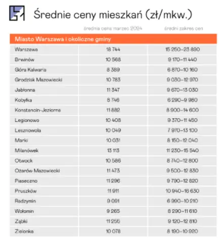 ceny mieszkan w pruszkowie 2024 ile kosztuja mieszkania domy dzialki pruszkow sprawdzamy srednie ceny gruntow i posiadlosci grafika numer 1