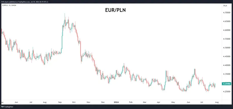 cisza przed burza na kursie euro i dolara prognozy dla rynku walut grafika numer 1