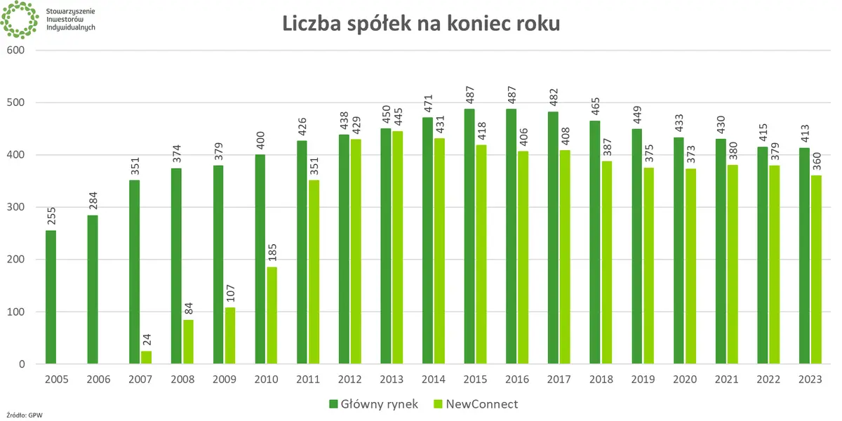 debiuty na gpw i newconnect w 2024 dluga lista spolek ktore moga wejsc na gielde grafika numer 1