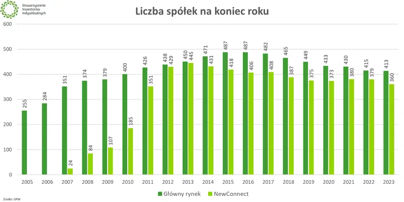 debiuty na gpw i newconnect w 2024 dluga lista spolek ktore moga wejsc na gielde grafika numer 1