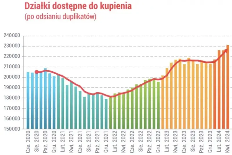 polacy masowo pozbywaja sie nieruchomosci gruntowych skad nagla wyprzedaz dzialek eksperci komentuja grafika numer 2