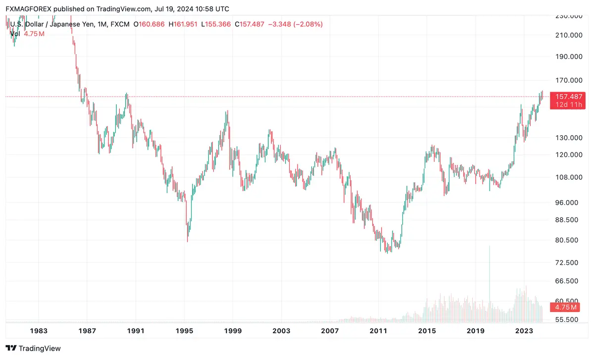 kurs dolara wzrosl o 60 i jest najwyzej od prawie 40 lat co dalej prognozy dla forex grafika numer 1