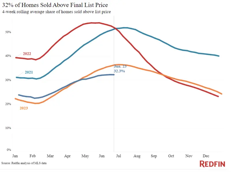 ceny-domow-w-usa-zaskakuja-coraz-wiecej-sprzedawcow-obniza-swoje-oferty grafika numer 1