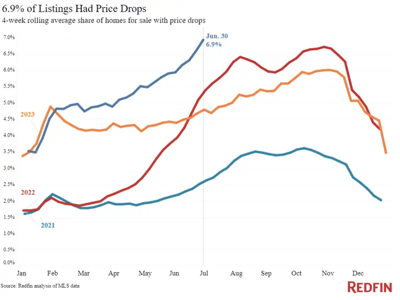 ceny-domow-w-usa-zaskakuja-coraz-wiecej-sprzedawcow-obniza-swoje-oferty grafika numer 2