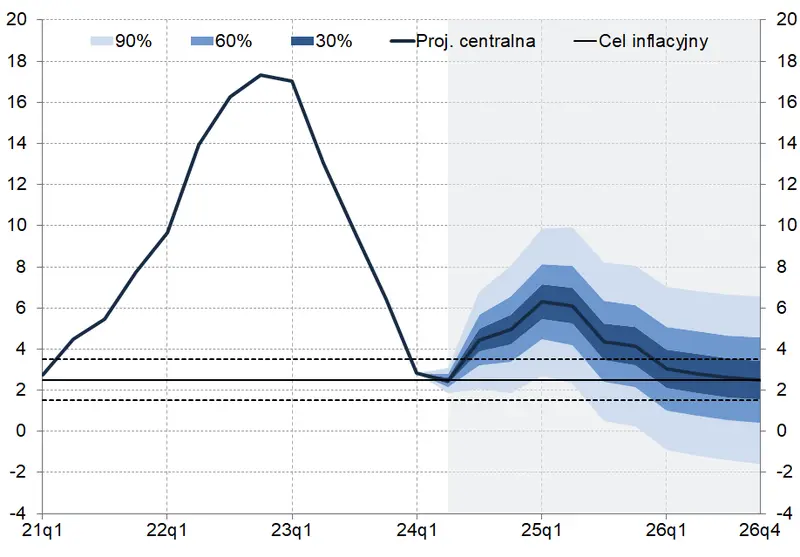 inflacja w polsce mocno wystrzeli znamy najnowsze prognozy grafika numer 3