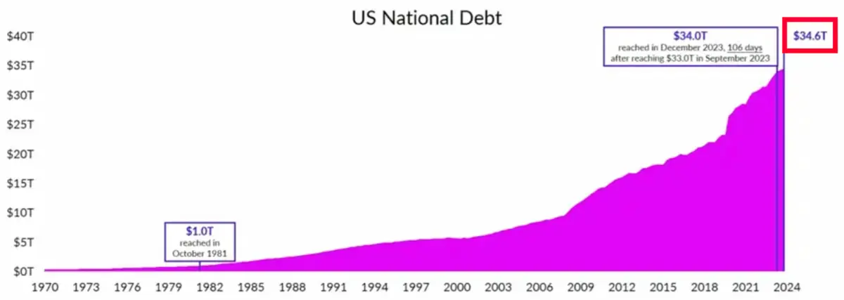 gospodarka-tonie-w-dlugach-co-30-sekund-zadluzenie-rosnie-o-kolejny-milion-dolarow grafika numer 2
