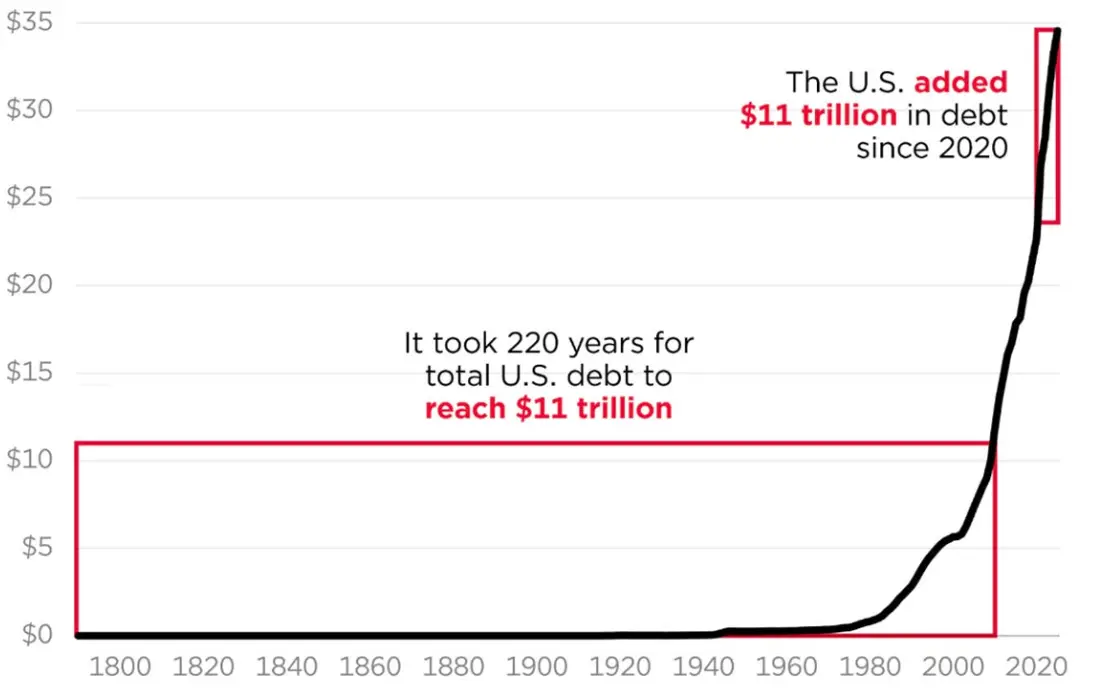 gospodarka-tonie-w-dlugach-co-30-sekund-zadluzenie-rosnie-o-kolejny-milion-dolarow grafika numer 1