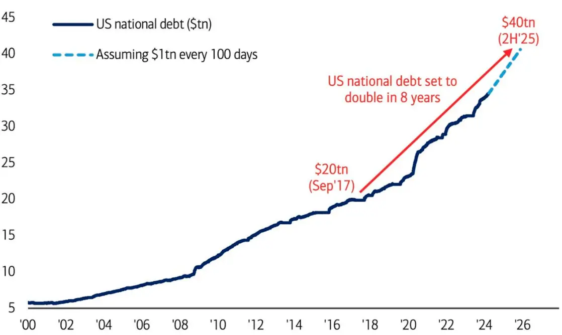 gospodarka-tonie-w-dlugach-co-30-sekund-zadluzenie-rosnie-o-kolejny-milion-dolarow grafika numer 4