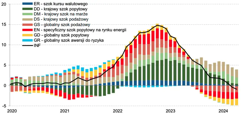 nbp-sie-myli-to-nie-putin-i-ceny-surowcow-stoja-za-wystrzalem-inflacji-w-polsce grafika numer 1