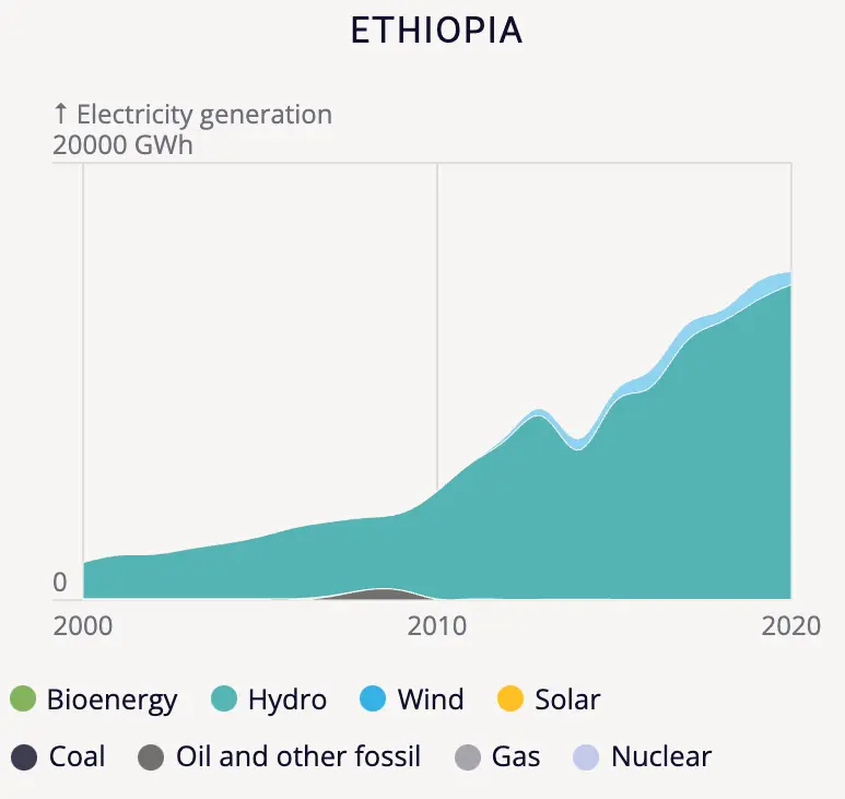 niemcy w tyle za etiopia energetyczna porazka europy grafika numer 2
