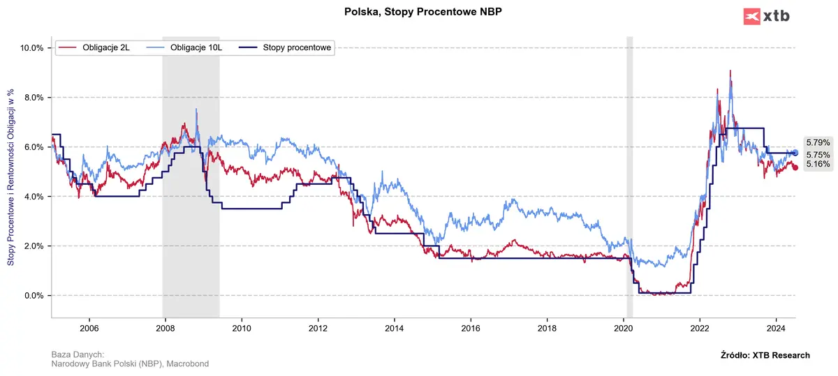 pilne-stopy-procentowe-w-polsce-znamy-decyzje-rpp-jak-reaguja-rynki_grafika_1