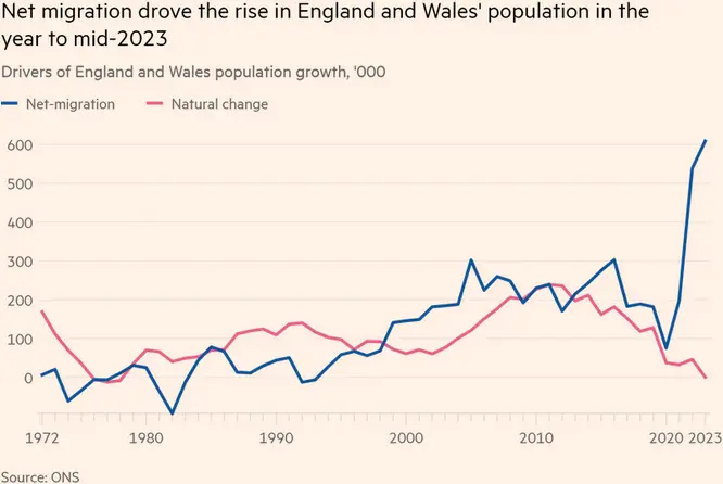 rekordowa fala imigrantow dotarla do anglii i walii wielka zmiana demografii w wielkiej brytanii grafika numer 1
