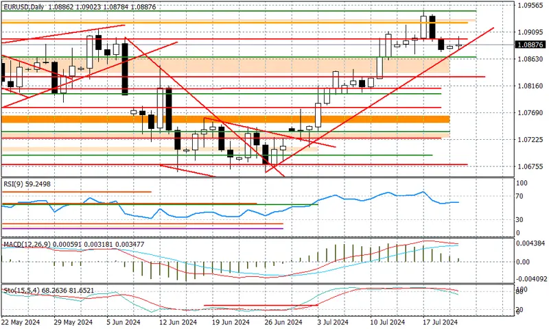 EURUSD