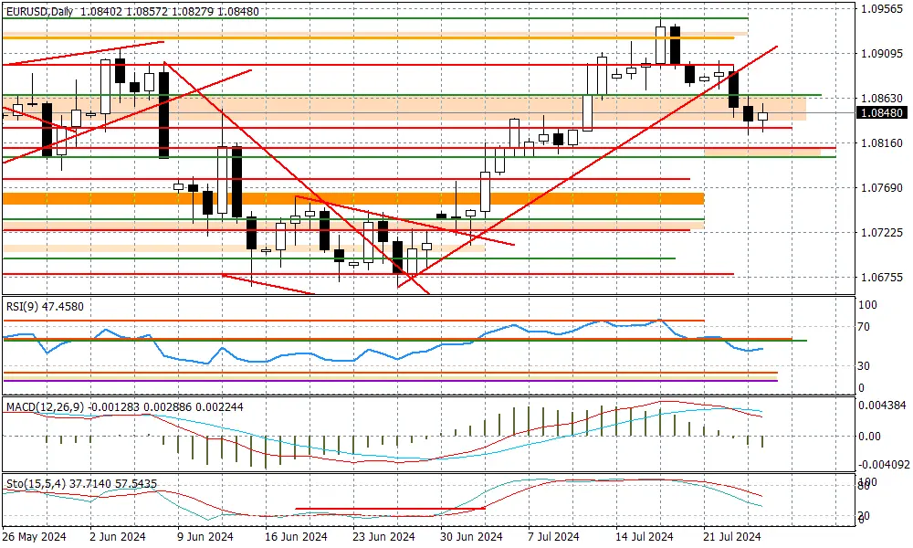 EURUSD