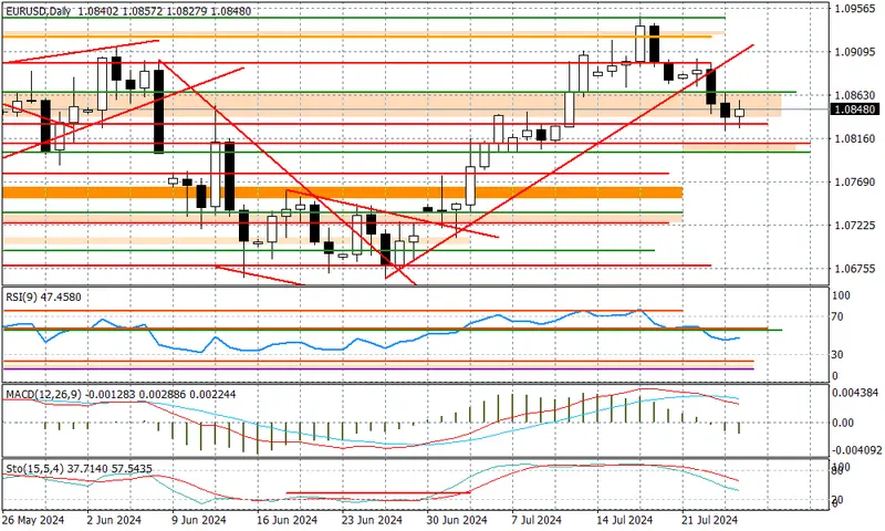 EURUSD