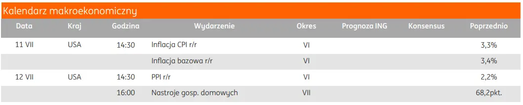 rosna oczekiwania na obnizke stop fed we wrzesniu dane o amerykanskiej inflacji zweryfikuja ich prawdopodobienstwo grafika numer 1