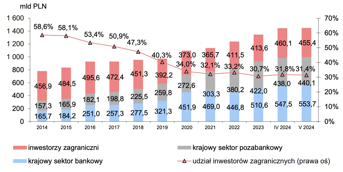 zagraniczni inwestorzy nie kupuja polskich obligacji dlug skarbu panstwa w rekach polakow grafika numer 2