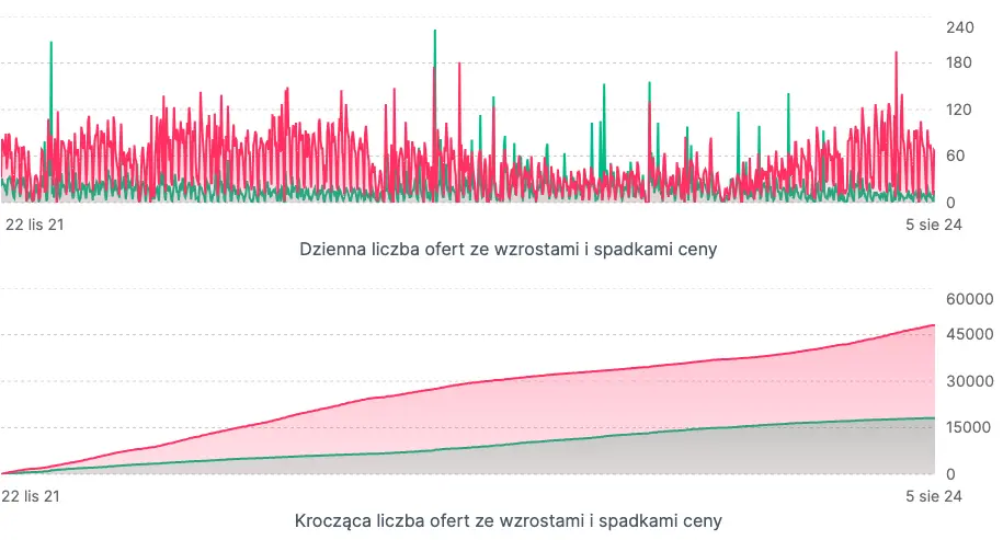 ceny mieszkan spadaja zakupowe szalenstwo odwolane grafika numer 6